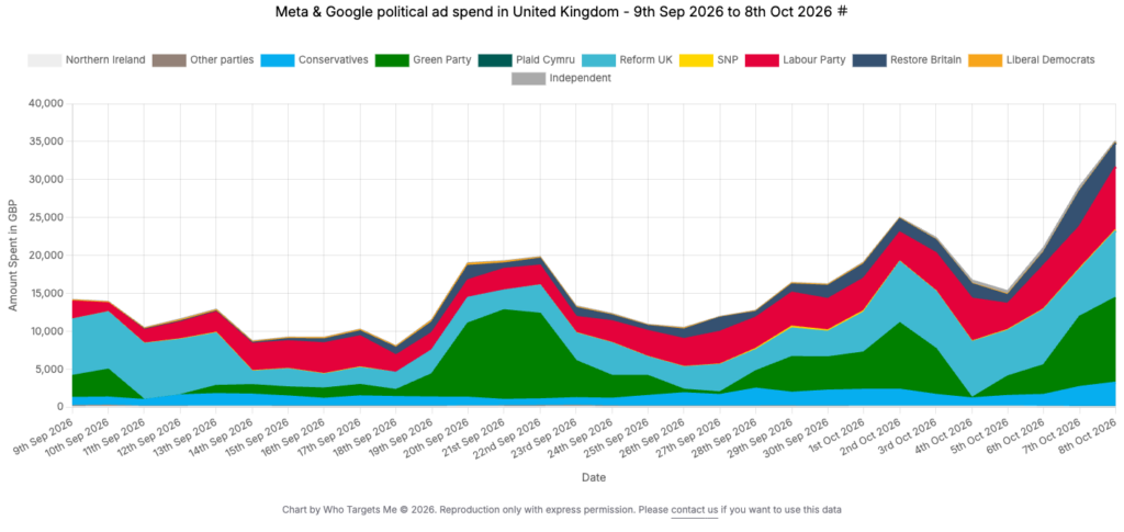 How digital advertising broke the economics of election campaigning