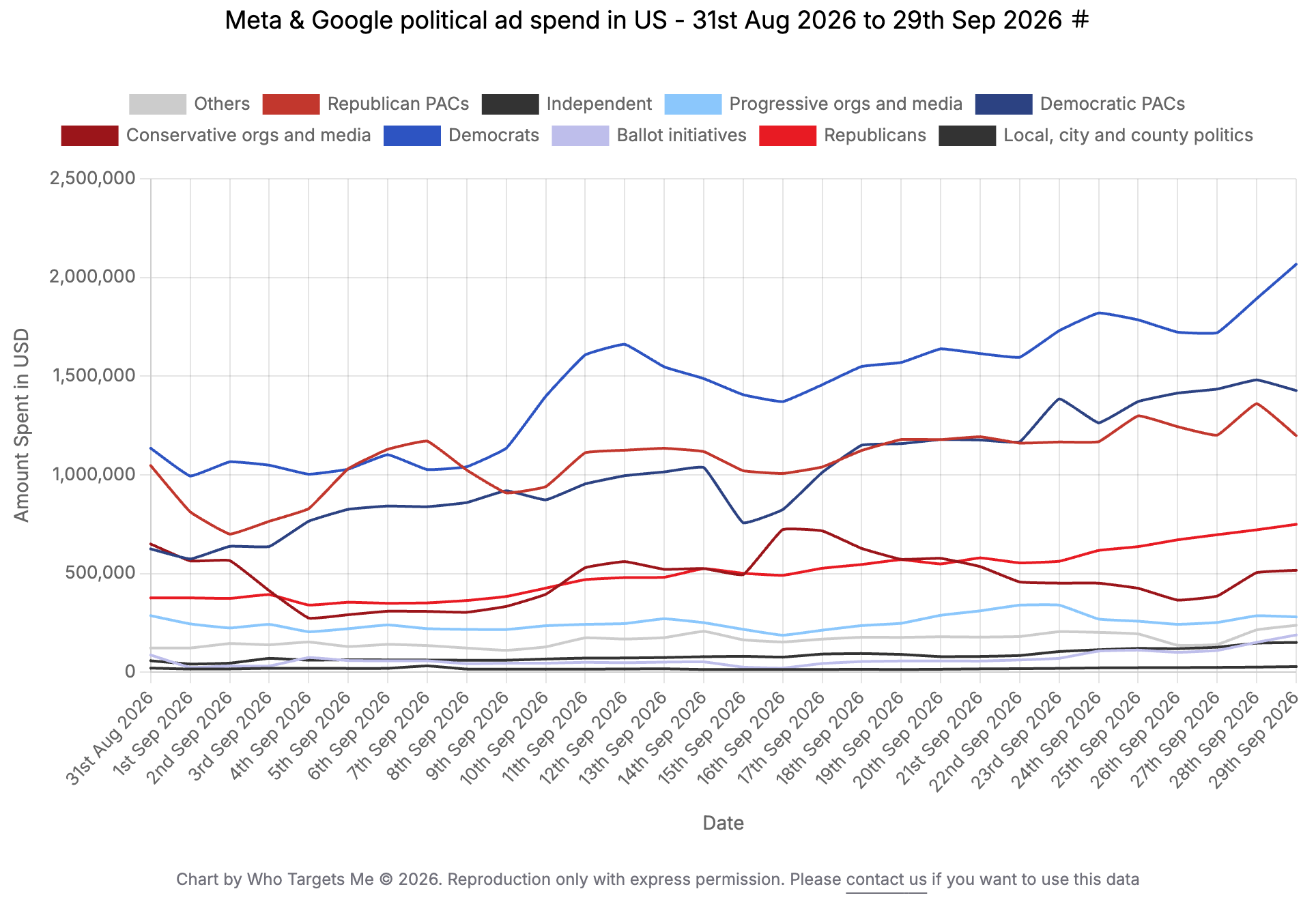 Meta and Google advertising by political actors in the US